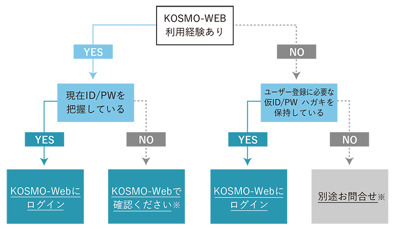 医療費照会 KOSMO Web
