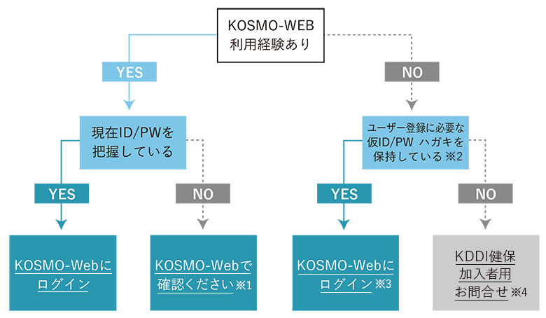 医療費照会 KOSMO Web