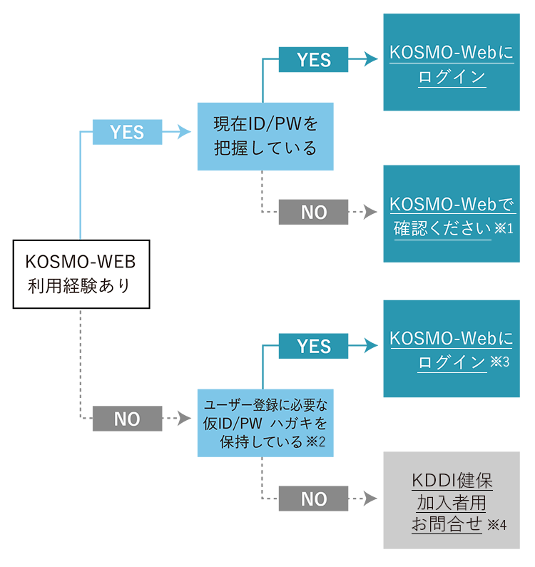 医療費照会 KOSMO Web