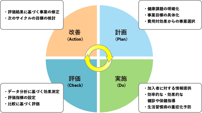 PDCAサイクルに基づく保健事業の改善