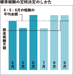 標準報酬の定時決定のしかた