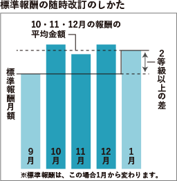 標準報酬の随時改定のしかた