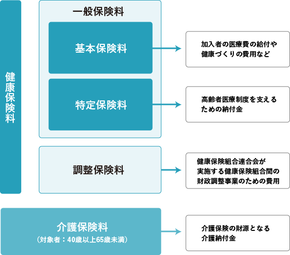 保険料の内訳 主な用途