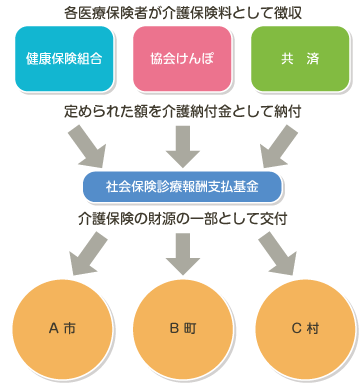 介護納付金が市（区）町村に配分されるしくみ