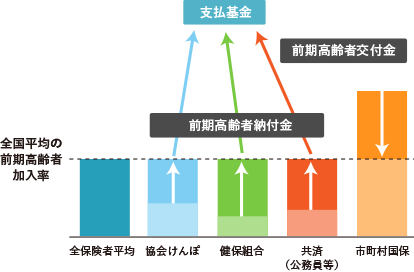 高齢者の医療を支える健保 健康保険の役割と目的 健康保険のしくみ Kddi 健康保険組合