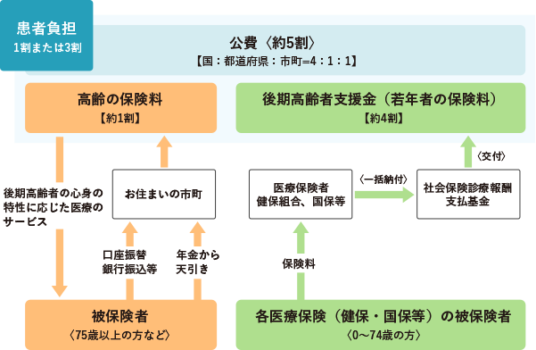 後期高齢者医療制度の財源