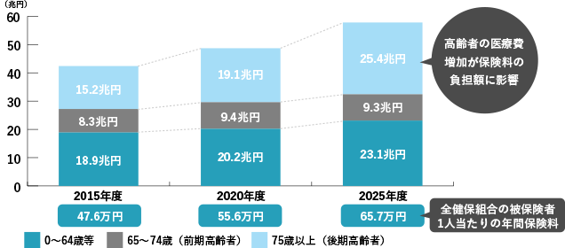 国民医療費と保険料負担の推移