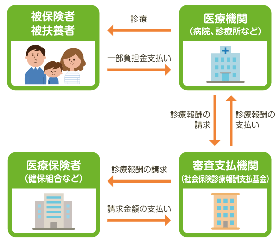 医療費の請求の流れ