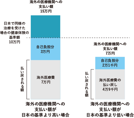 日本の健康保険で10万円の治療を海外で受けた場合（3割負担）の例