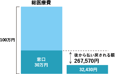 限度額適用認定証を提示しない場合