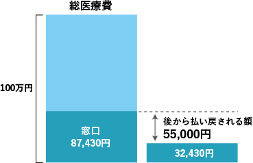 限度額適用認定証を提示する場合