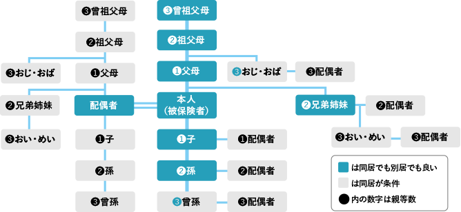 3親等内の親族図