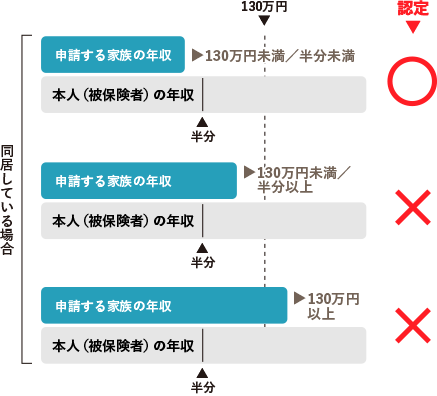 生計維持の基準