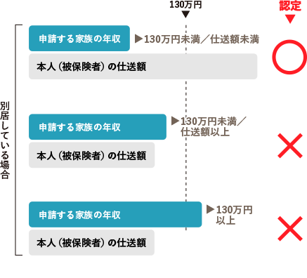 生計維持の基準